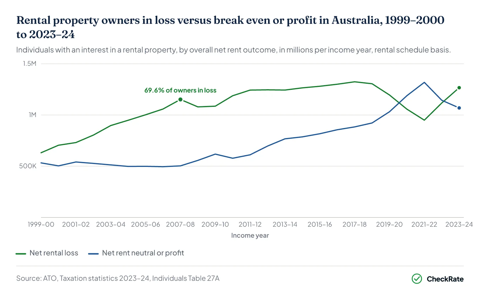 Placeholder for native chart — rental property owners in loss vs break even or profit