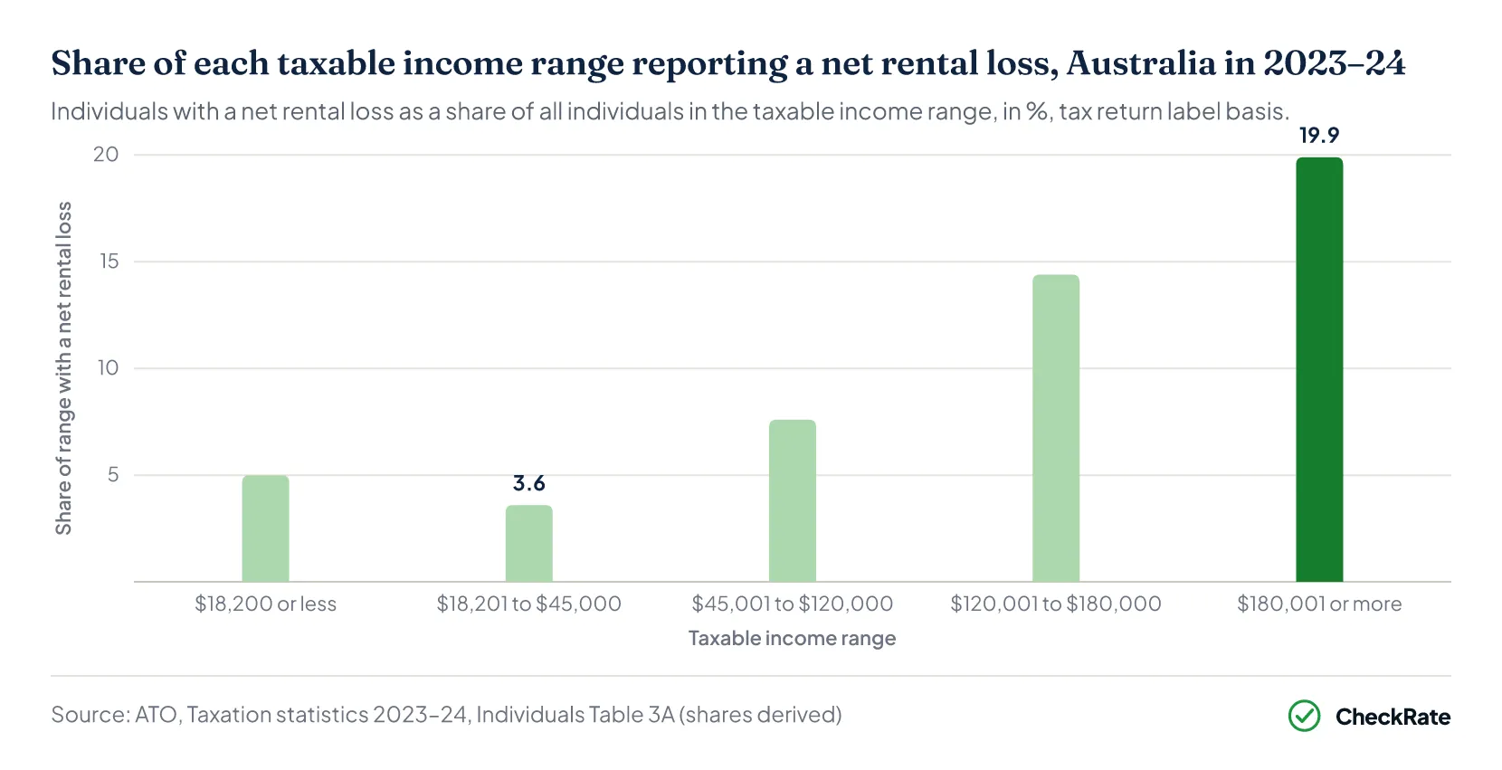 Placeholder for native chart — share of income range with net rental loss