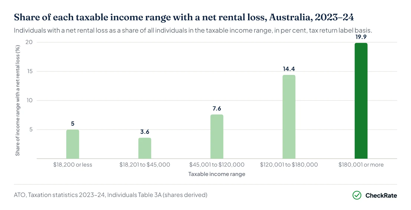 Column chart of the share of each taxable income range with a net rental loss in Australia in 2023–24