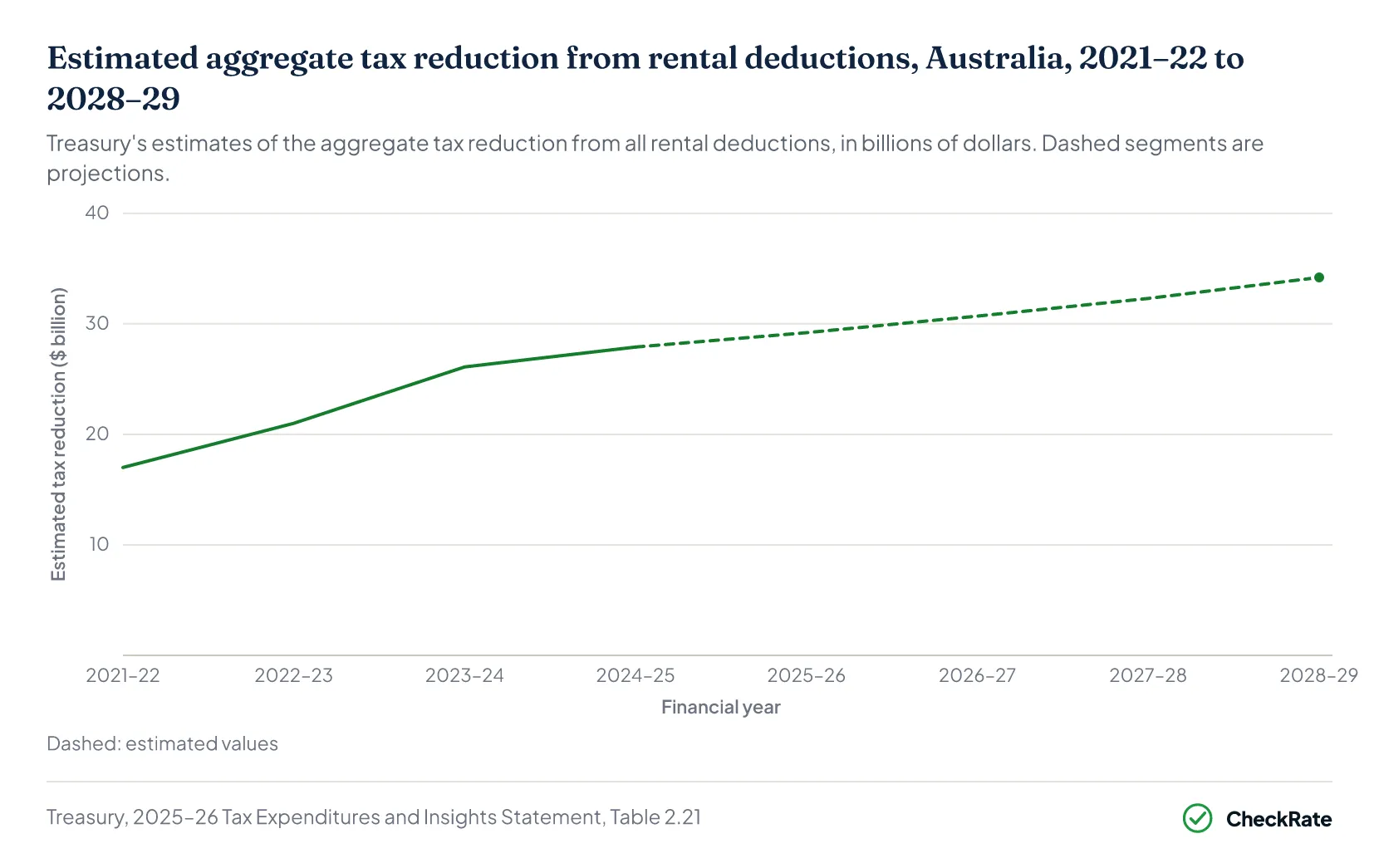 Line chart of Treasury's estimated aggregate tax reduction from rental deductions in Australia, 2021–22 to 2028–29, with projections shown from 2025–26