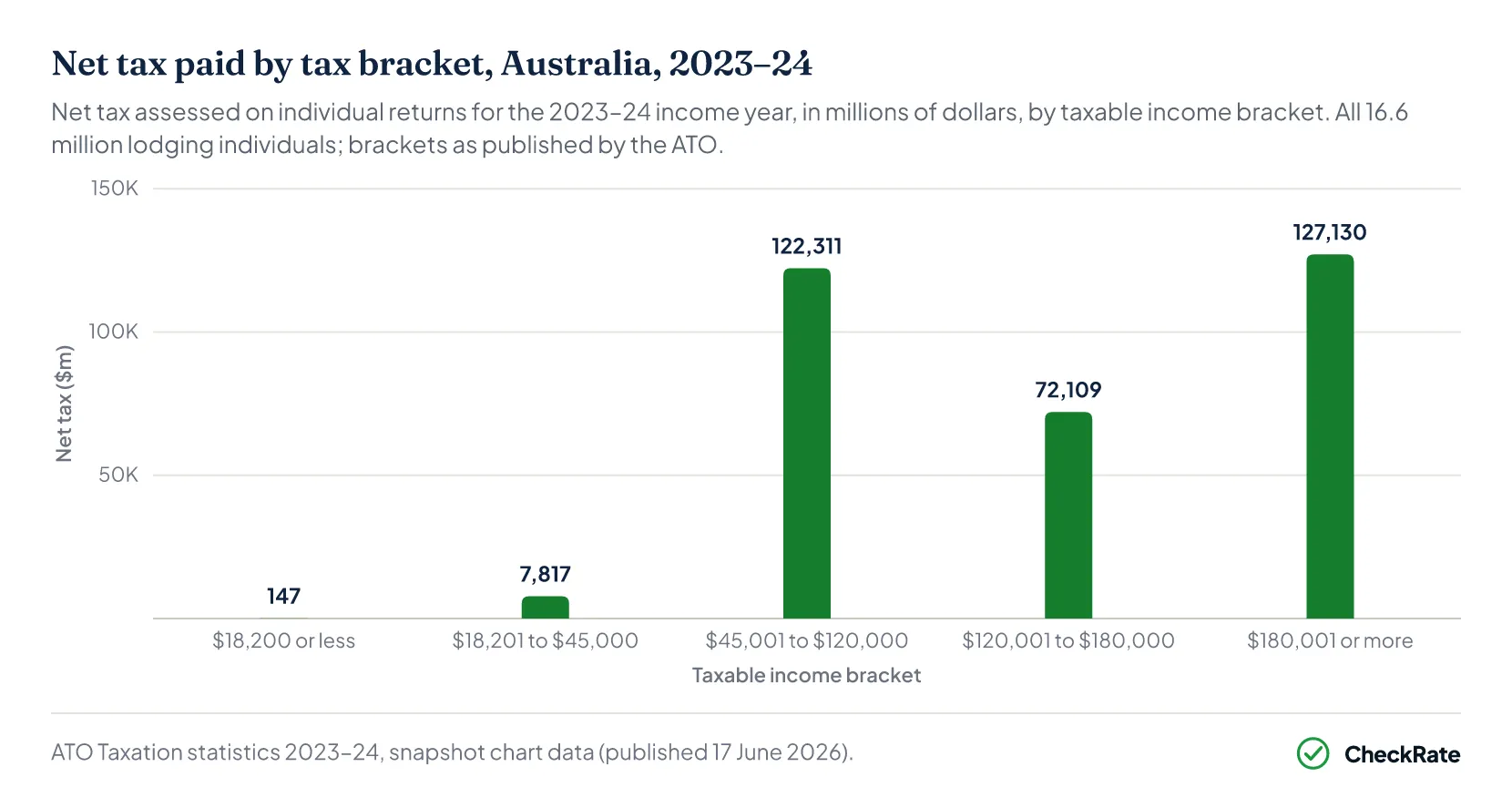 Column chart of net tax paid by tax bracket in 2023–24