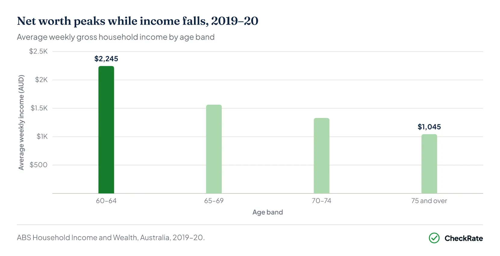 Net worth peaks while income falls, 2019–20