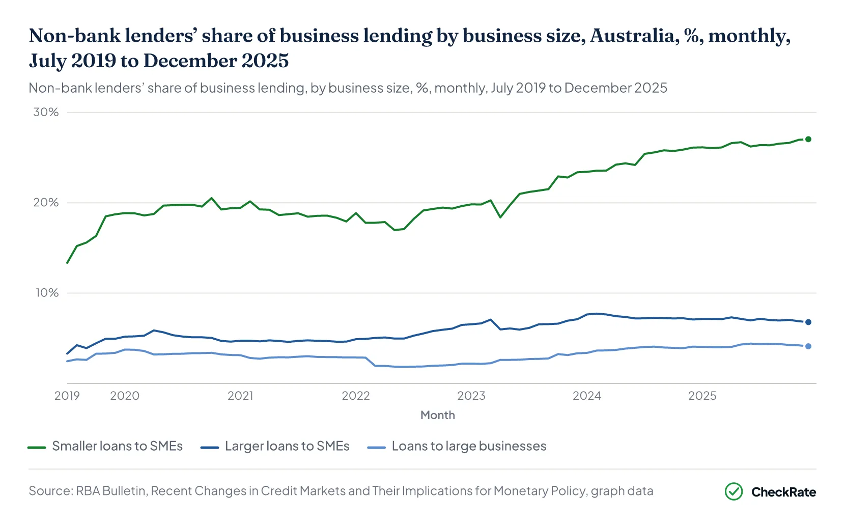 Non-bank lenders’ share of business lending by business size, Australia, %, monthly, July 2019 to December 2025