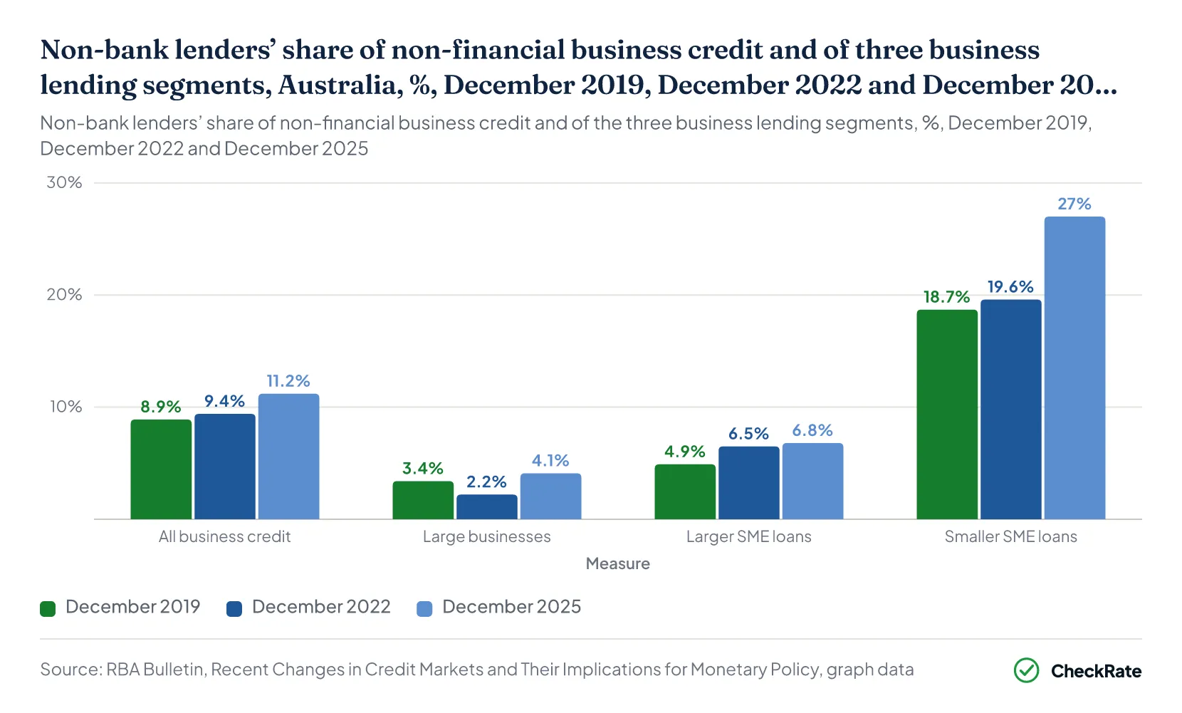 Non-bank lenders’ share of non-financial business credit and of three business lending segments, Australia, %, December 2019, December 2022 and December 2025