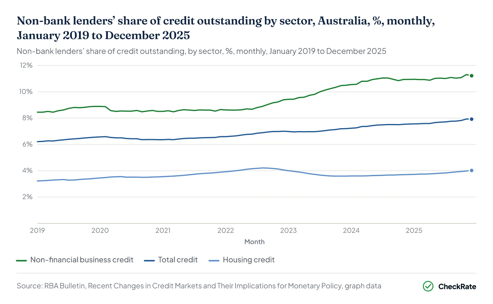 Non-bank lenders’ share of credit outstanding by sector, Australia, %, monthly, January 2019 to December 2025