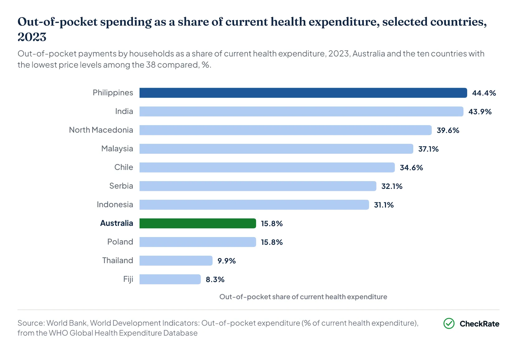 Out-of-pocket spending as a share of current health expenditure, selected countries, 2023