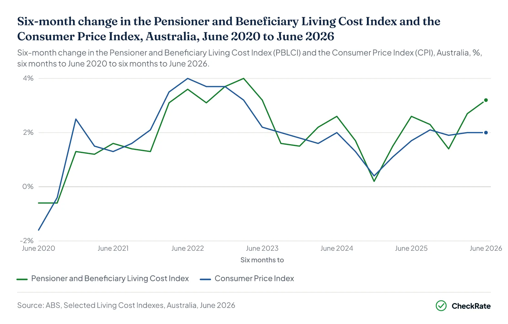 Six-month change in the Pensioner and Beneficiary Living Cost Index and the Consumer Price Index, Australia, June 2020 to June 2026