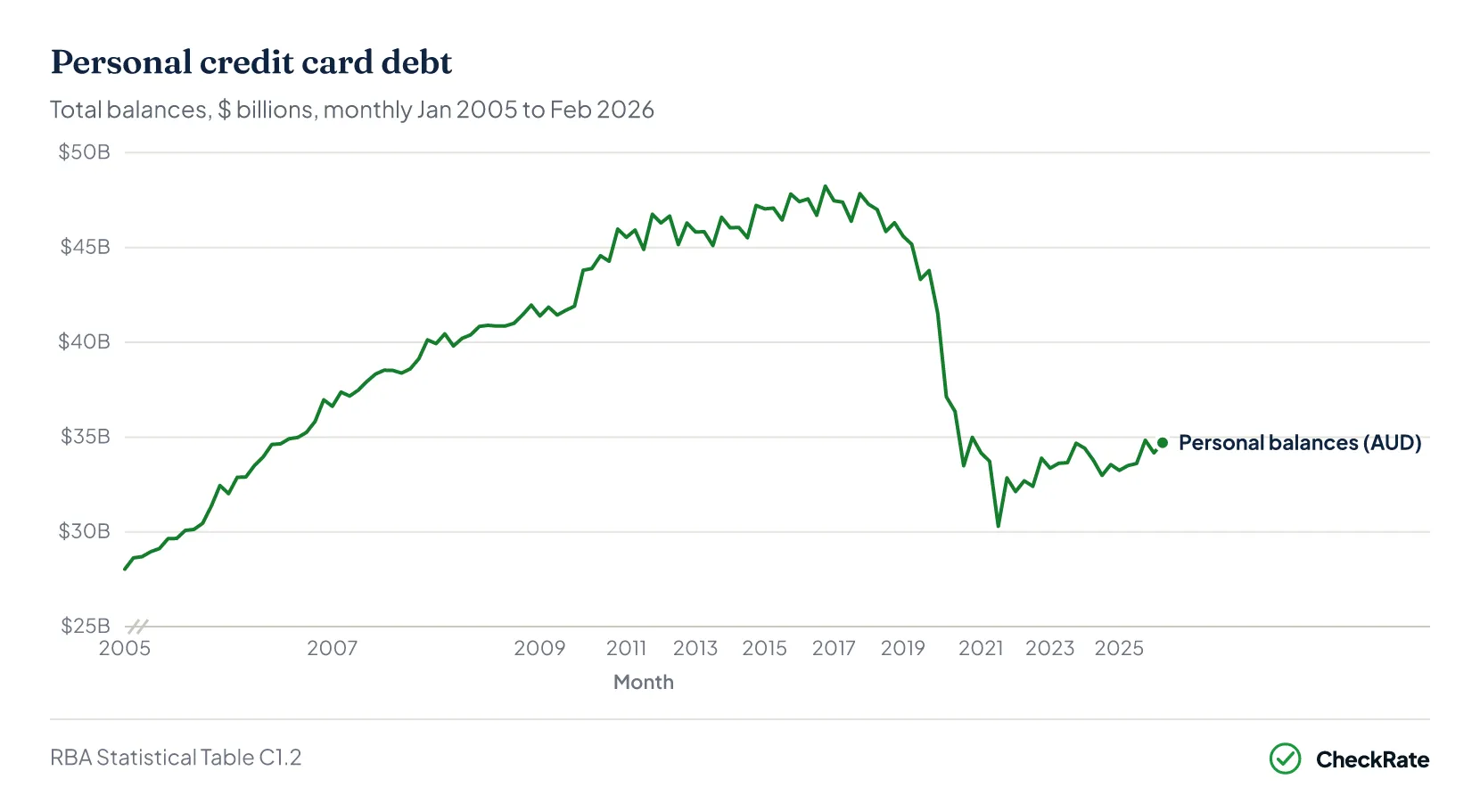 Line chart of personal credit card debt in Australia with switchable views for total balances, interest-bearing balances and account count, monthly January 2005 to February 2026