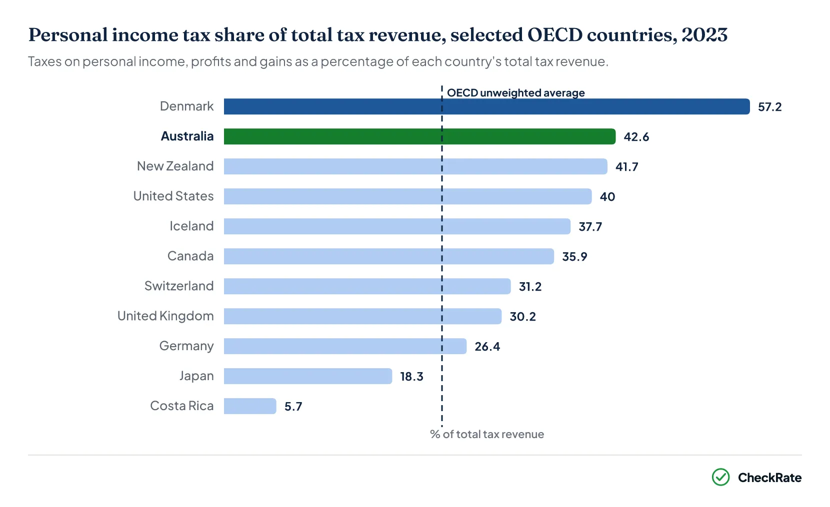 Ranked bar chart of the personal income tax share of total tax revenue in selected OECD countries in 2023