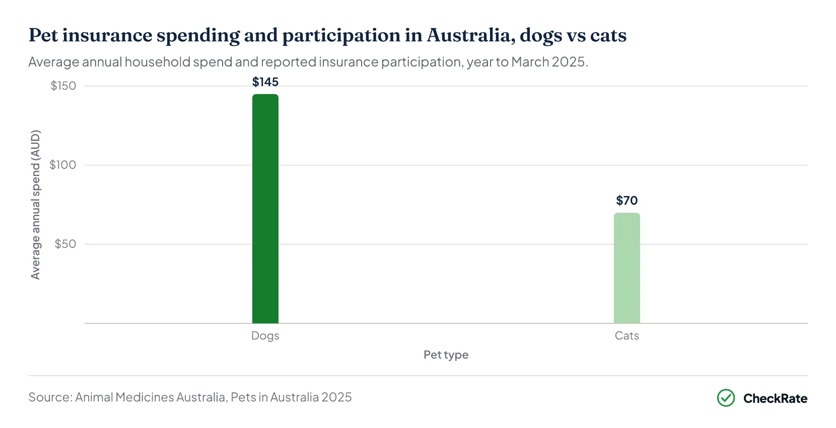Bar chart: average annual pet insurance spend per dog- and cat-owning household, with an insured-share view