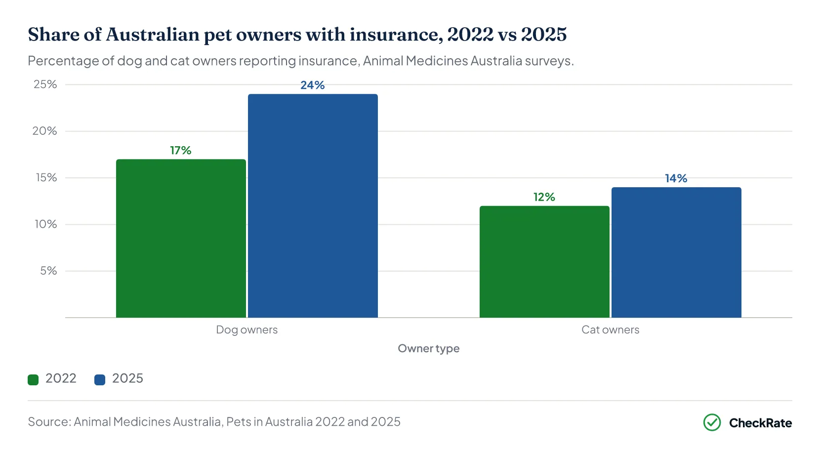 Grouped bar chart of reported pet insurance participation among dog and cat owners, 2022 vs 2025