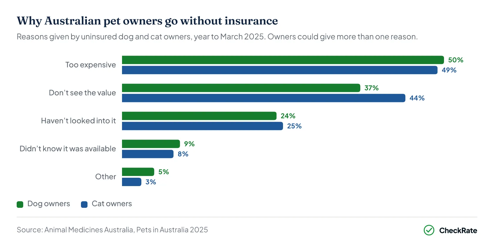 Horizontal grouped bar chart of reasons uninsured dog and cat owners give for not having pet insurance