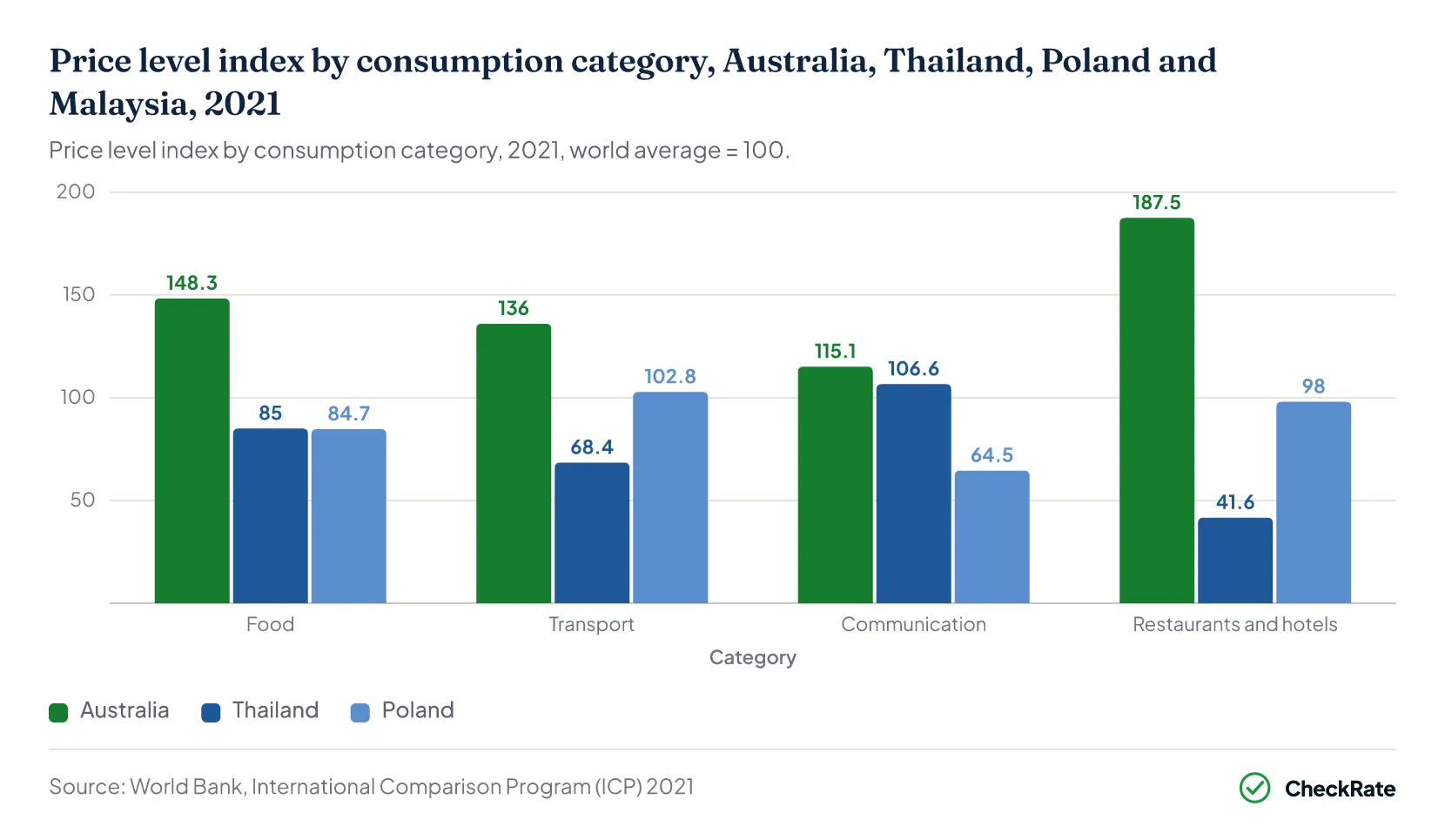 Price level index by consumption category, Australia, Thailand, Poland and Malaysia, 2021