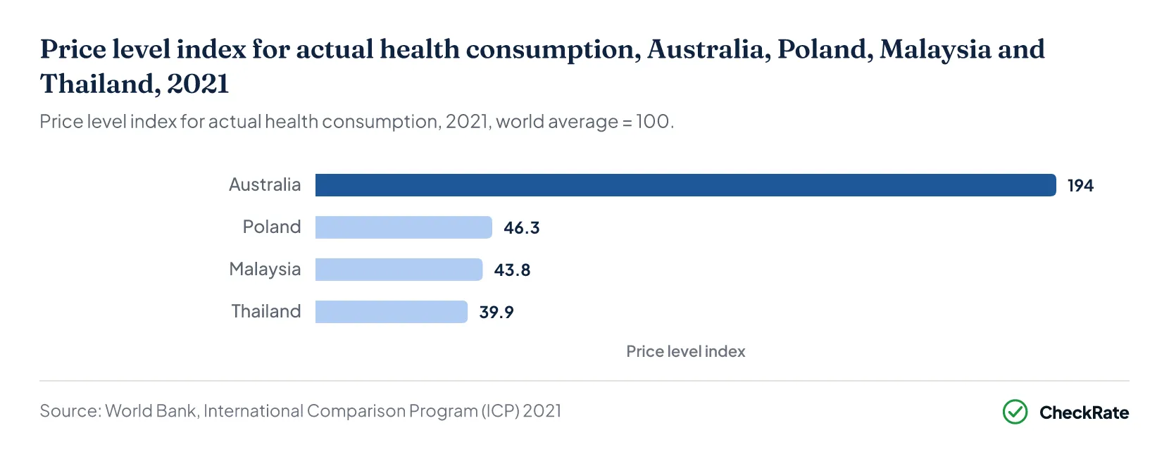Price level index for actual health consumption, Australia, Poland, Malaysia and Thailand, 2021