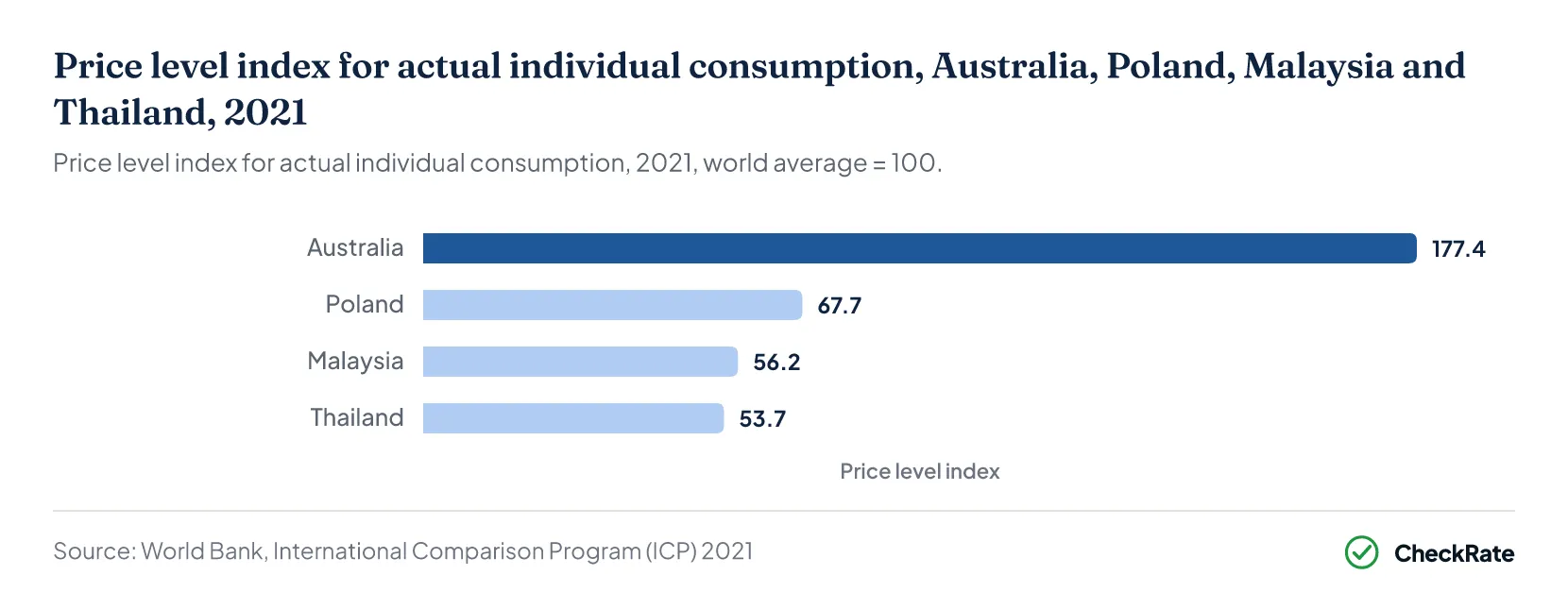 Price level index for actual individual consumption, Australia, Poland, Malaysia and Thailand, 2021