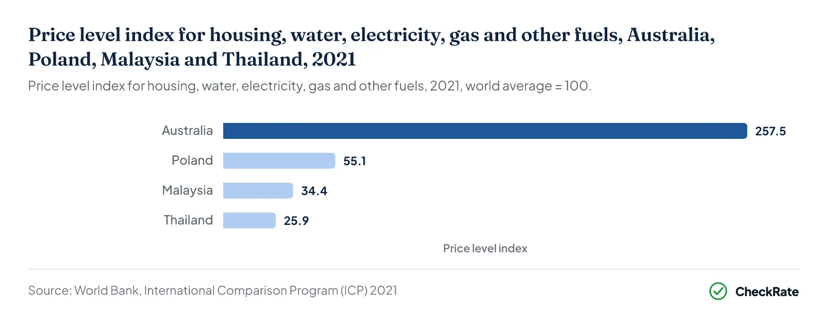 Price level index for housing, water, electricity, gas and other fuels, Australia, Poland, Malaysia and Thailand, 2021