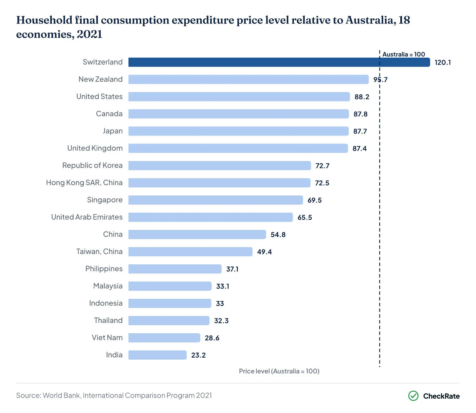Household final consumption expenditure price level relative to Australia, 18 economies, 2021