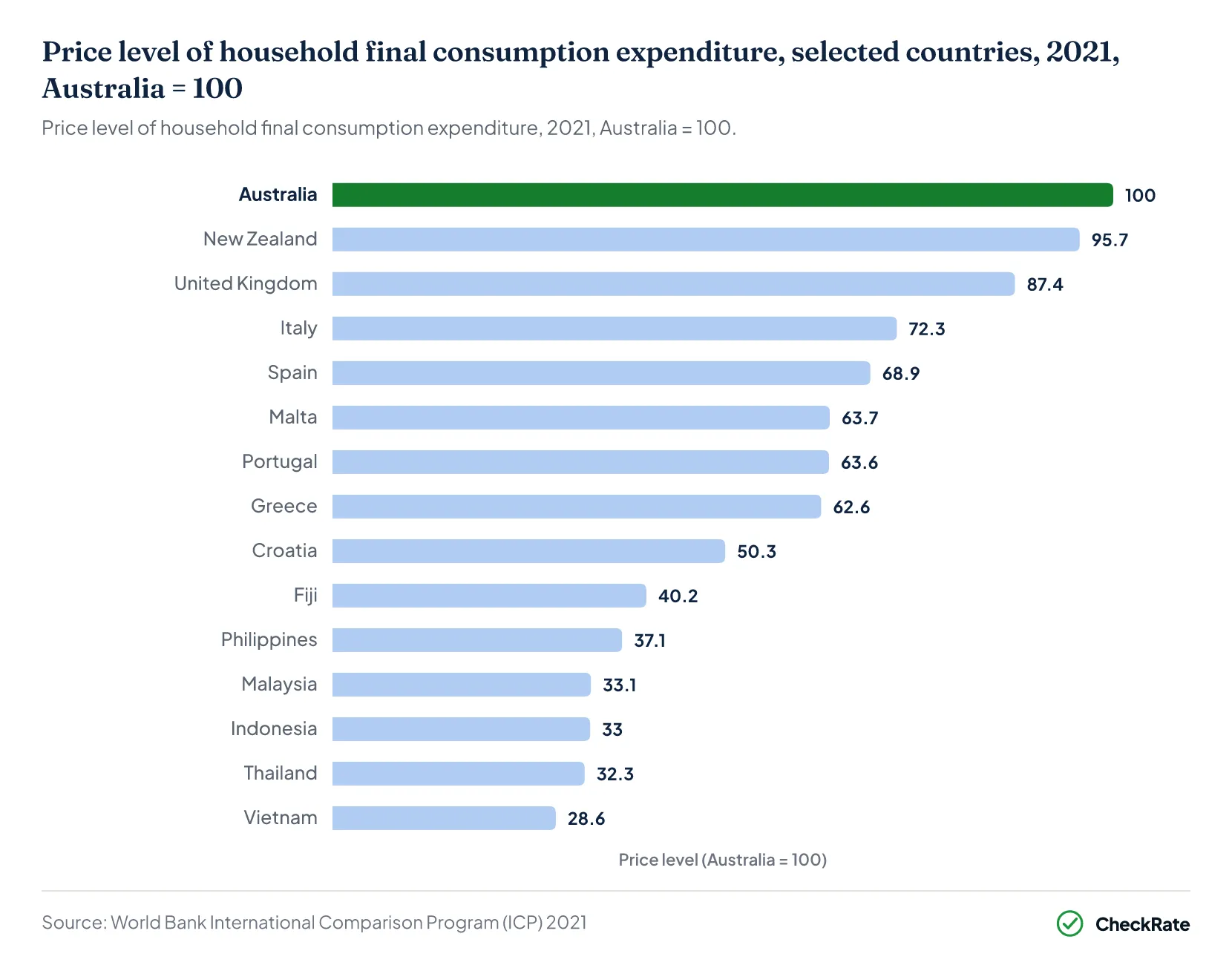 Price level of household final consumption expenditure, selected countries, 2021, Australia = 100