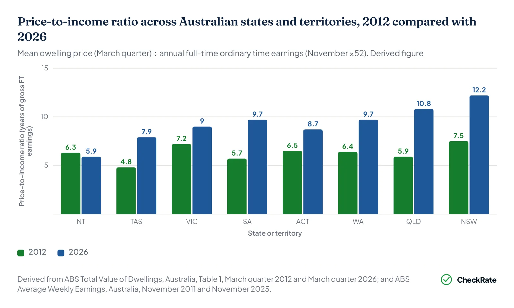 Price-to-income ratio by Australian state, 2012 compared with 2026