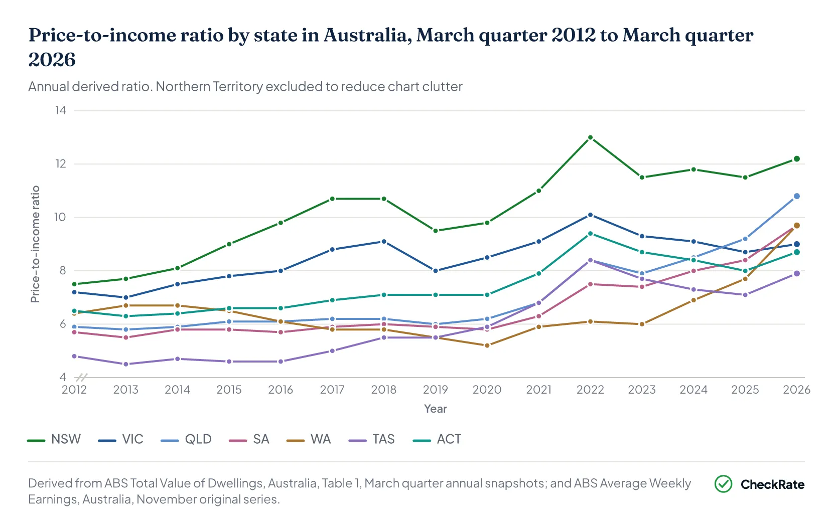 Price-to-income ratio by Australian state, 2012 to 2026