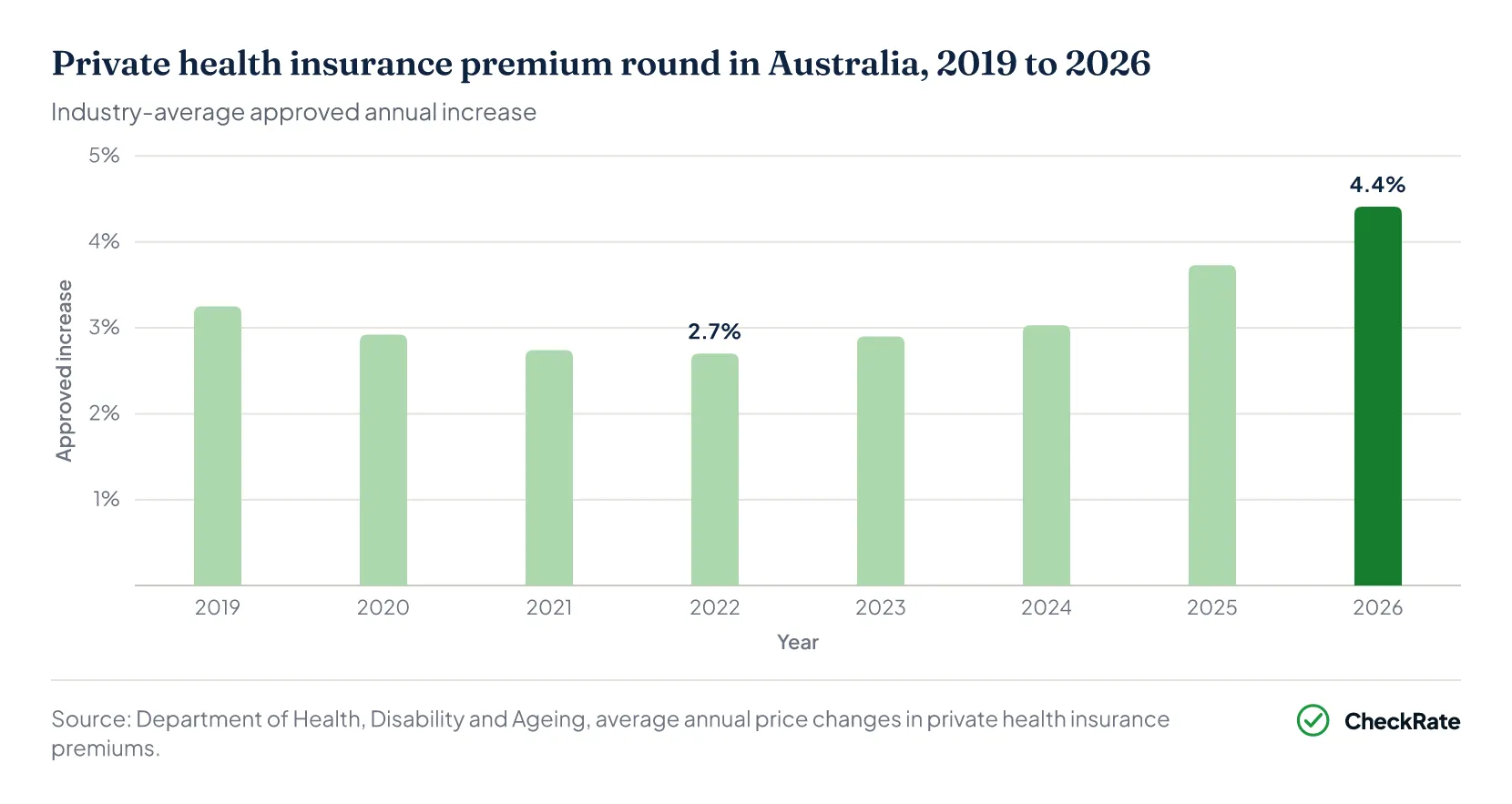 Private health insurance premium round Australia 2019 to 2026 chart