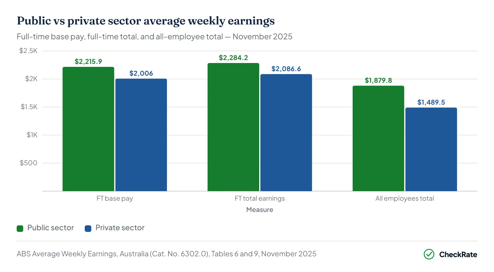 Grouped column chart comparing public and private sector weekly earnings in November 2025 across full-time base pay, full-time total earnings and all-employee total earnings