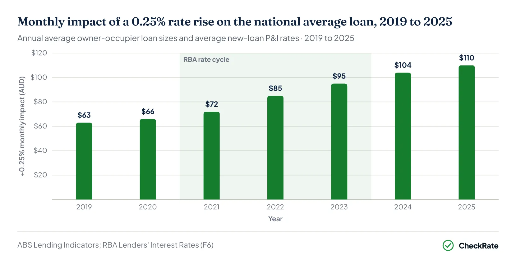 Chart: monthly impact of a 0.25% rate rise on the national average loan, 2019 to 2025