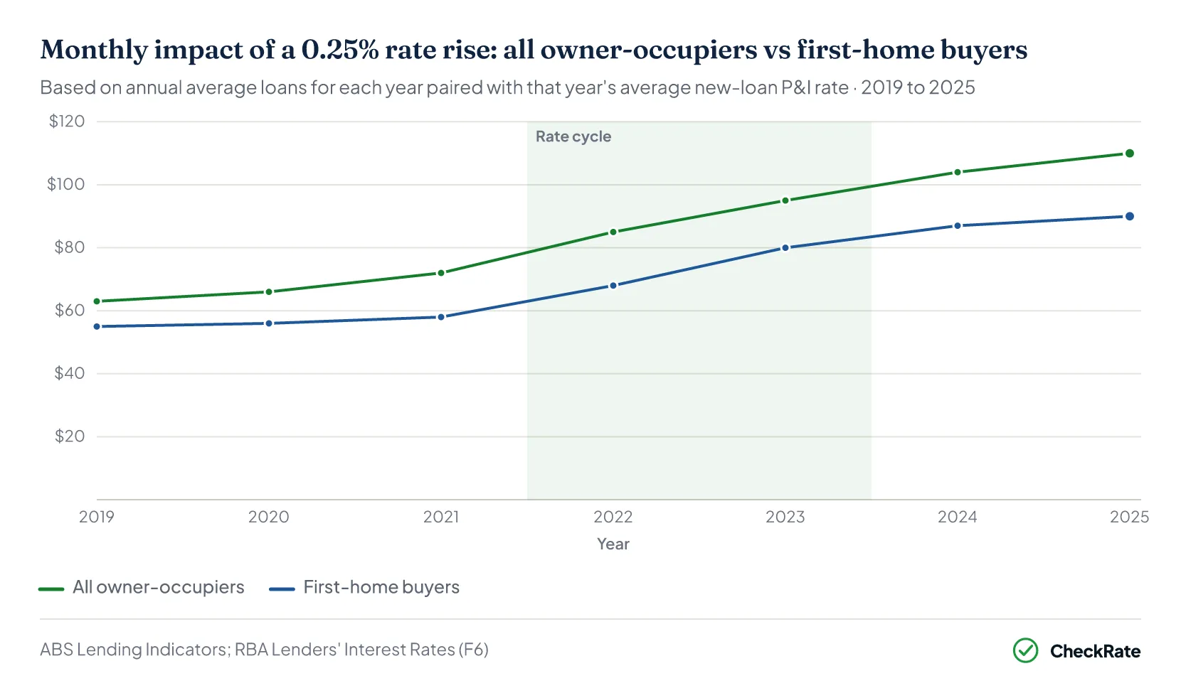 Chart: monthly impact of a 0.25% rate rise, owner-occupiers vs first-home buyers