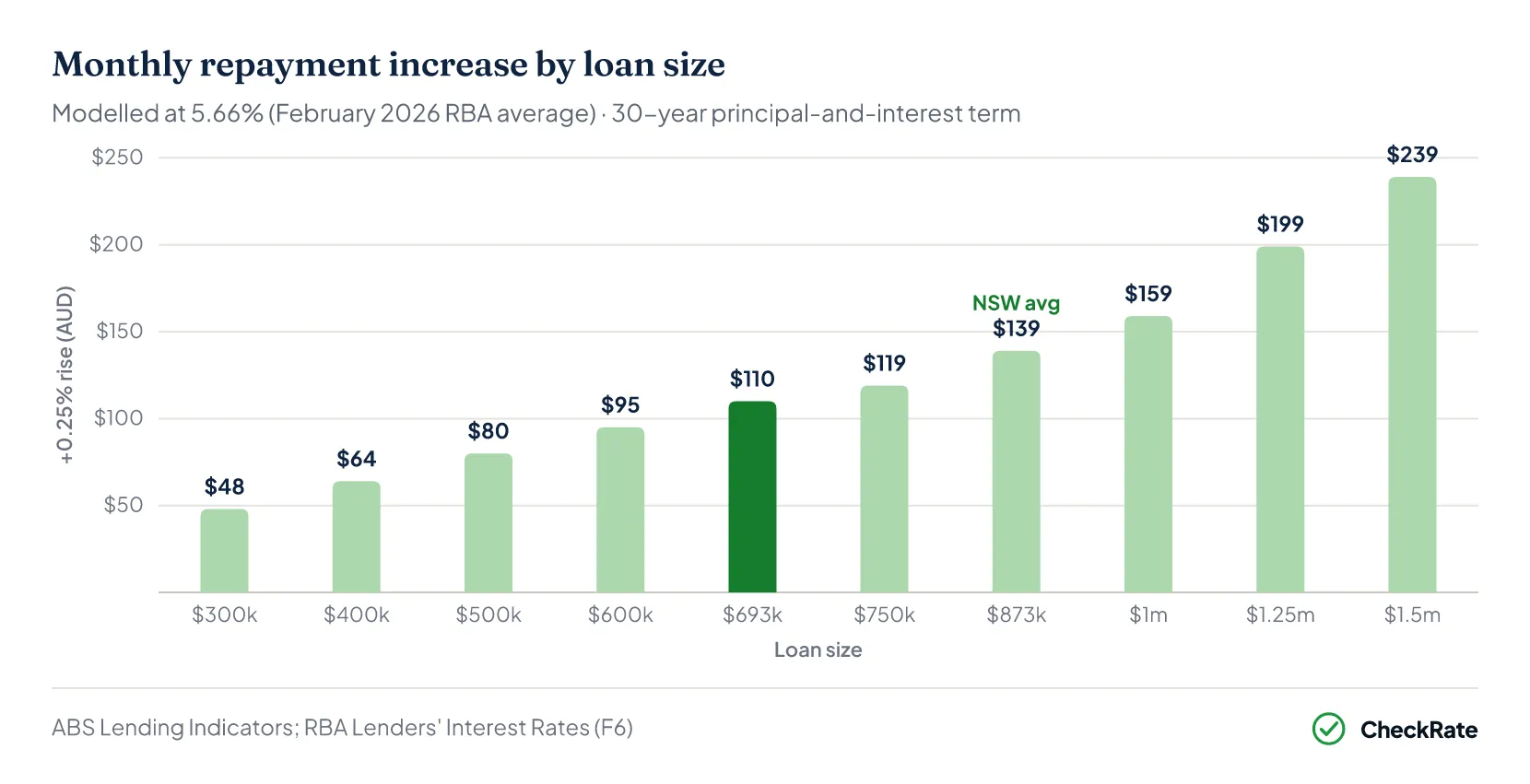 Chart: monthly repayment increase by loan size after a rate rise