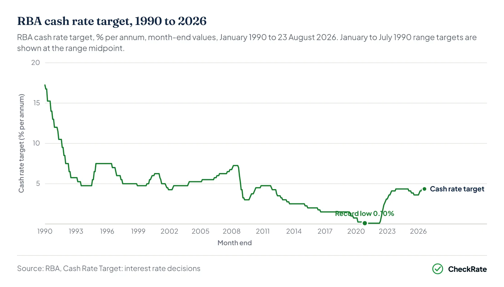 Line chart of the RBA cash rate target from 1990 to 2026, month-end values