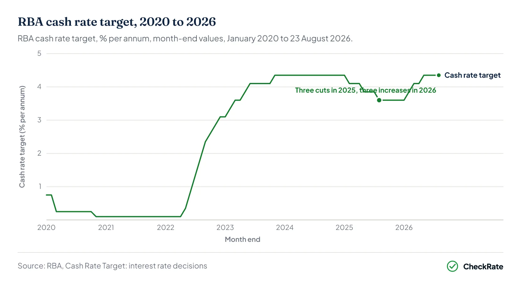 Line chart of the RBA cash rate target from January 2020 to August 2026, month-end values