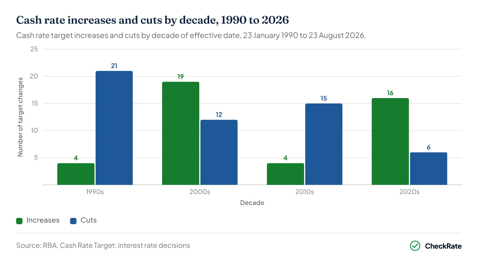 Grouped column chart of cash rate target increases and cuts by decade, 1990 to 2026