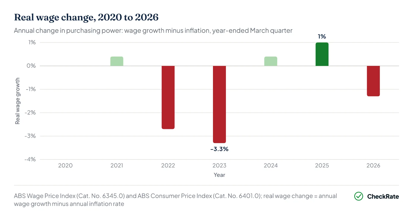 Column chart of annual real wage change from 2020 to 2026, with losses of 2.7% in 2022, 3.3% in 2023 and 1.3% in 2026, and gains in 2021, 2024 and 2025