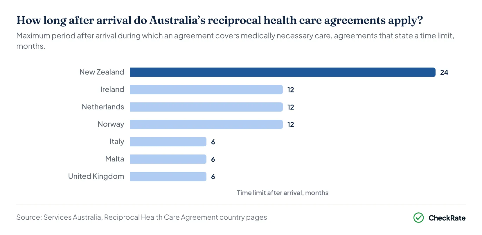 How long after arrival do Australia’s reciprocal health care agreements apply?