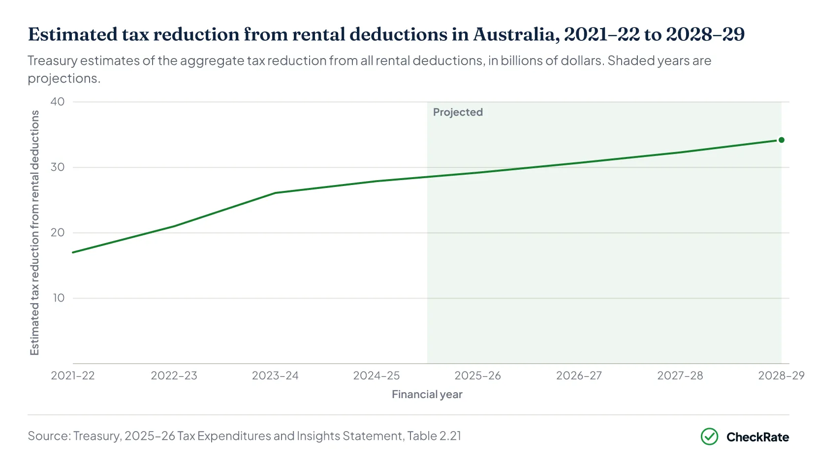 Placeholder for native chart — estimated tax reduction from rental deductions