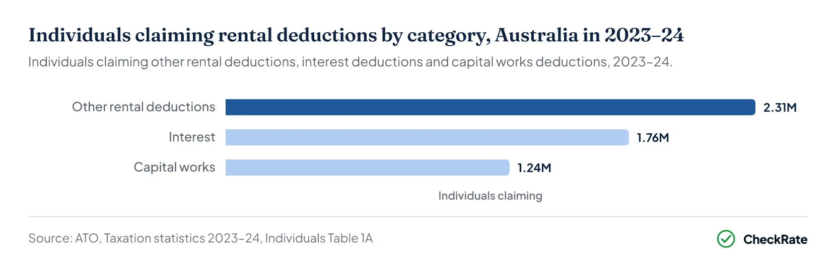 Ranked bar chart of individuals claiming each rental deduction category in 2023-24