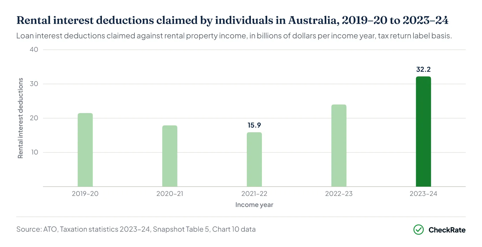 Placeholder for native chart — rental interest deductions