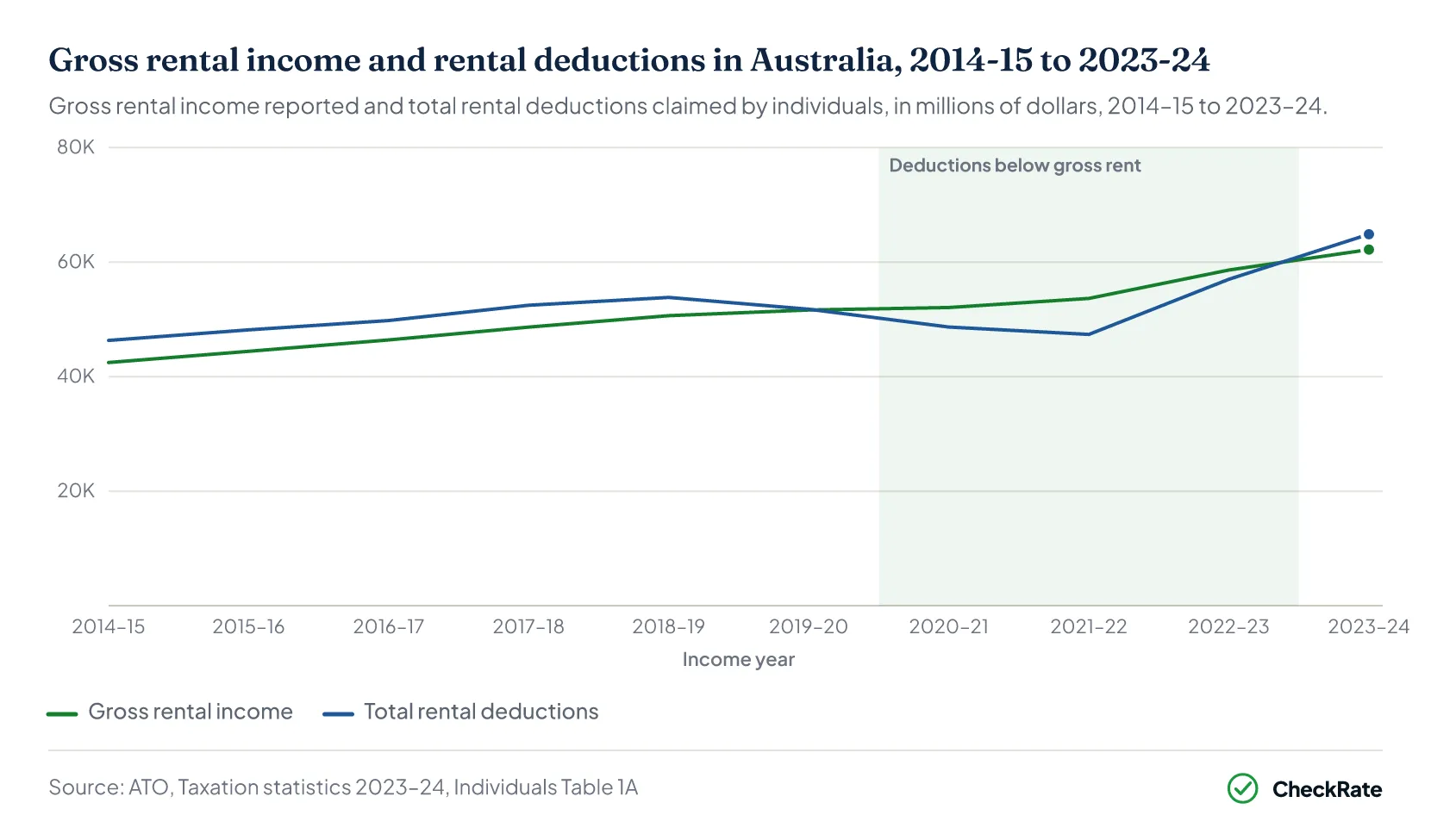 Line chart of gross rental income and total rental deductions from 2014-15 to 2023-24