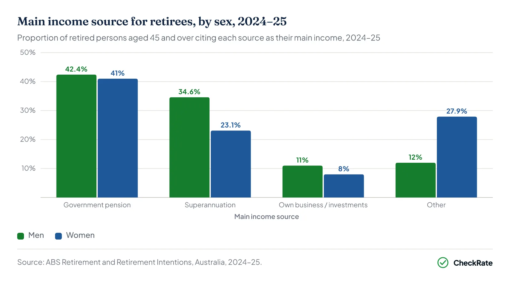 Main income source for retirees, by sex, 2024–25