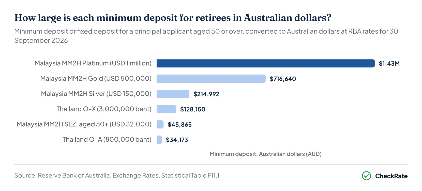 How large is each minimum deposit for retirees in Australian dollars?