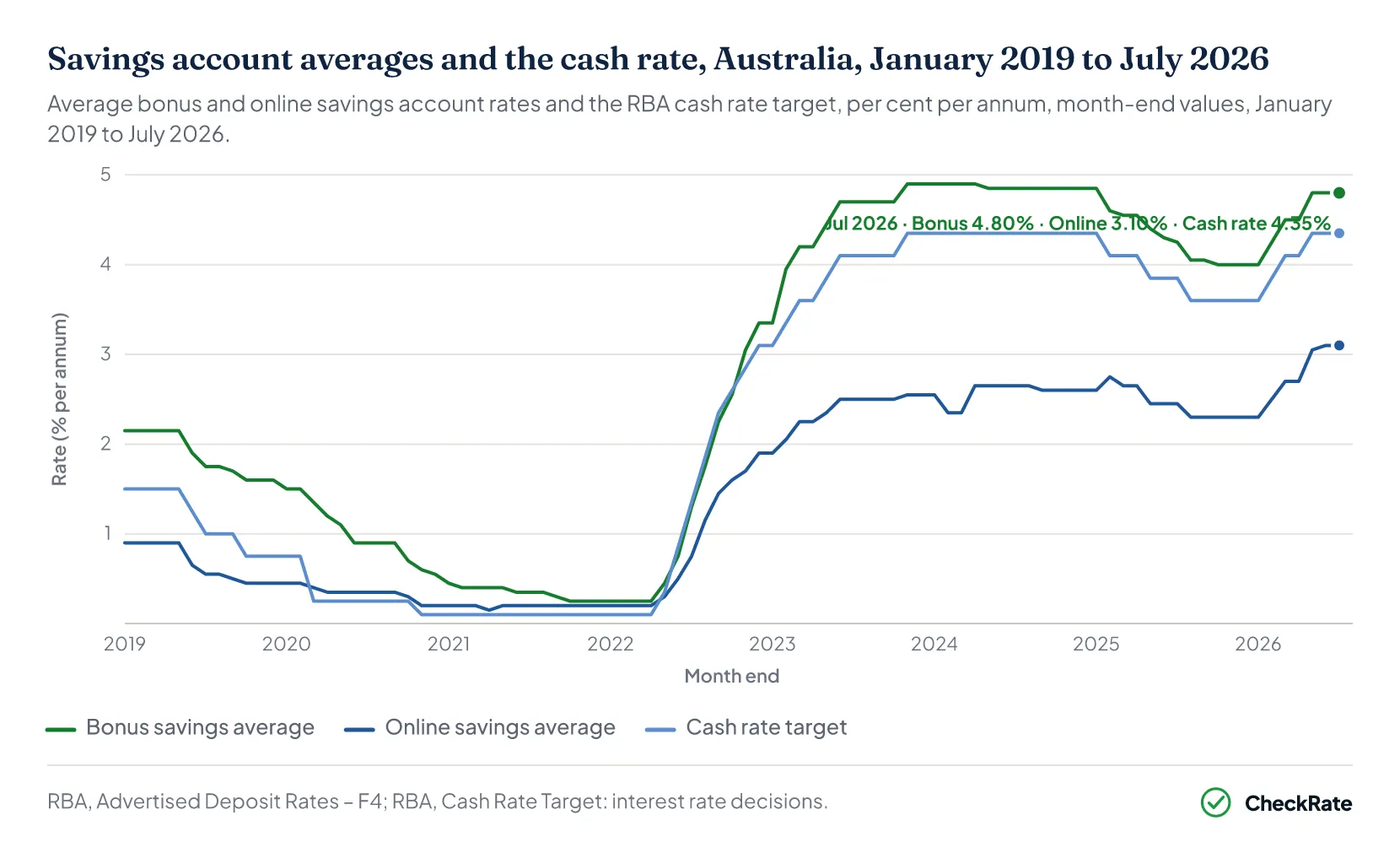 Line chart of savings account averages and the cash rate from 2019 to 2026