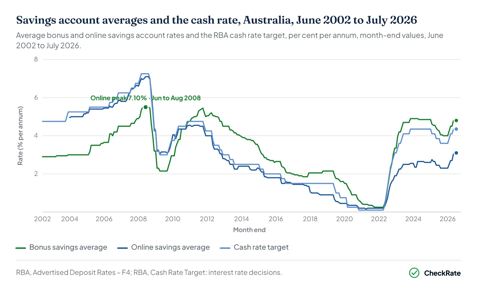 Line chart of savings account averages and the cash rate from 2002 to 2026
