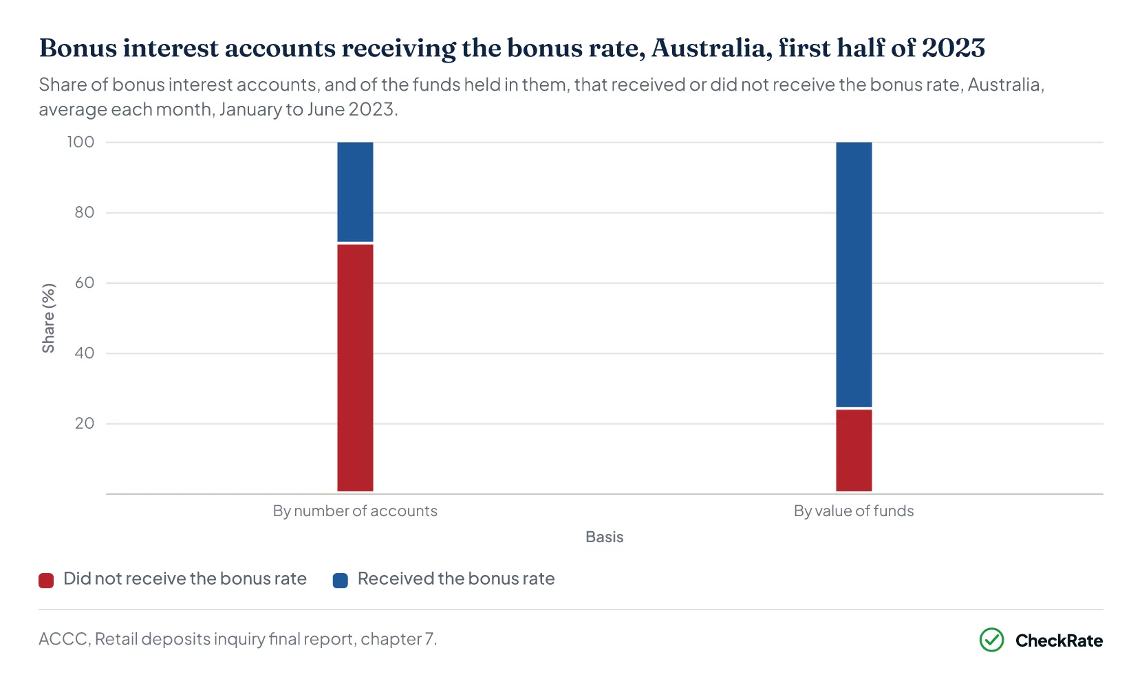 Stacked column chart of bonus interest accounts receiving and missing the bonus rate
