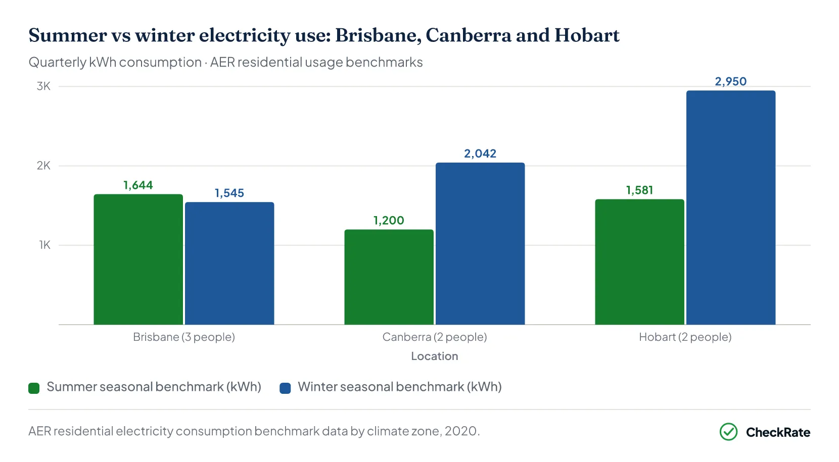 Summer versus winter electricity use chart placeholder