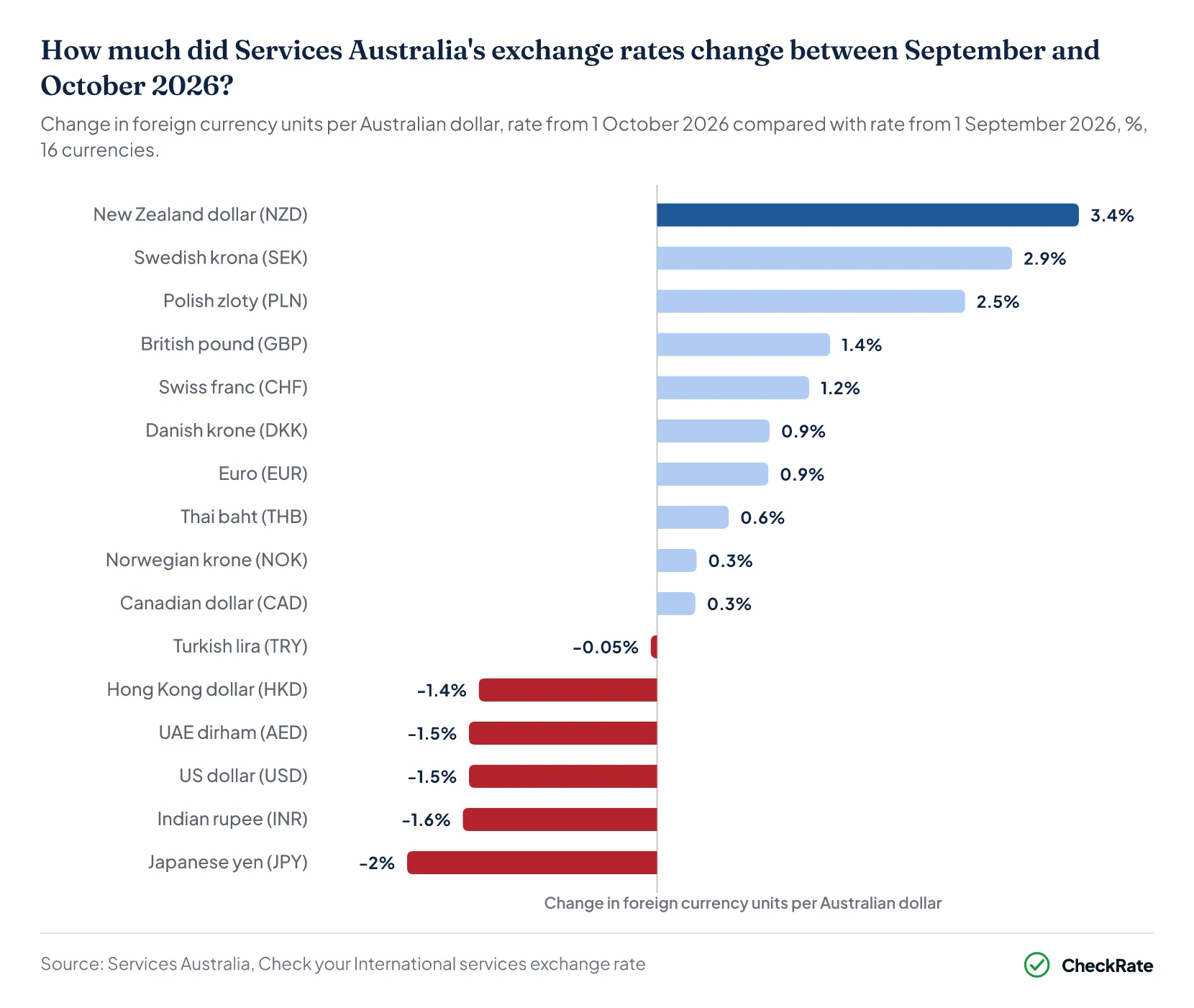 How much did Services Australia's exchange rates change between September and October 2026?