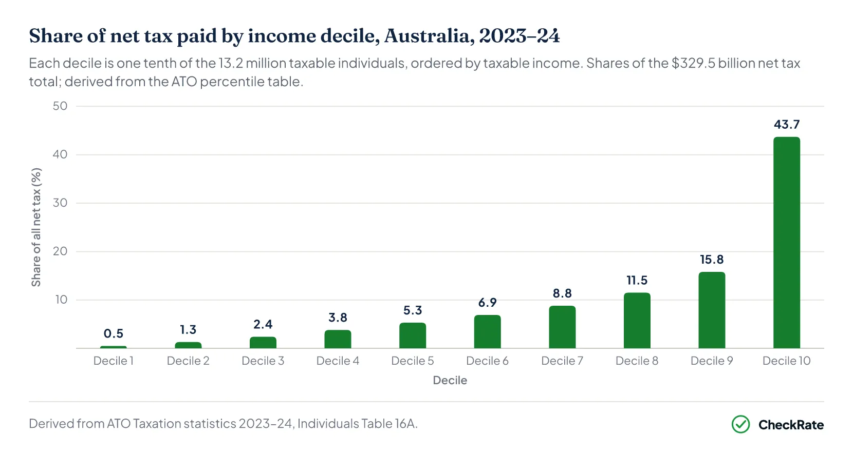 Column chart of net tax share by income decile in 2023–24
