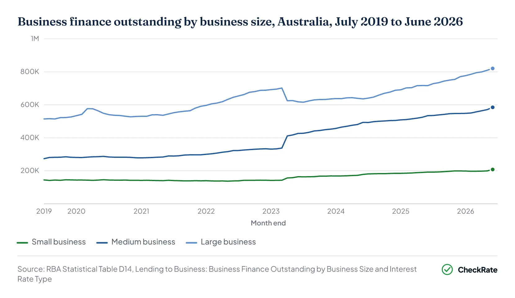 Business finance outstanding by business size, Australia, July 2019 to June 2026