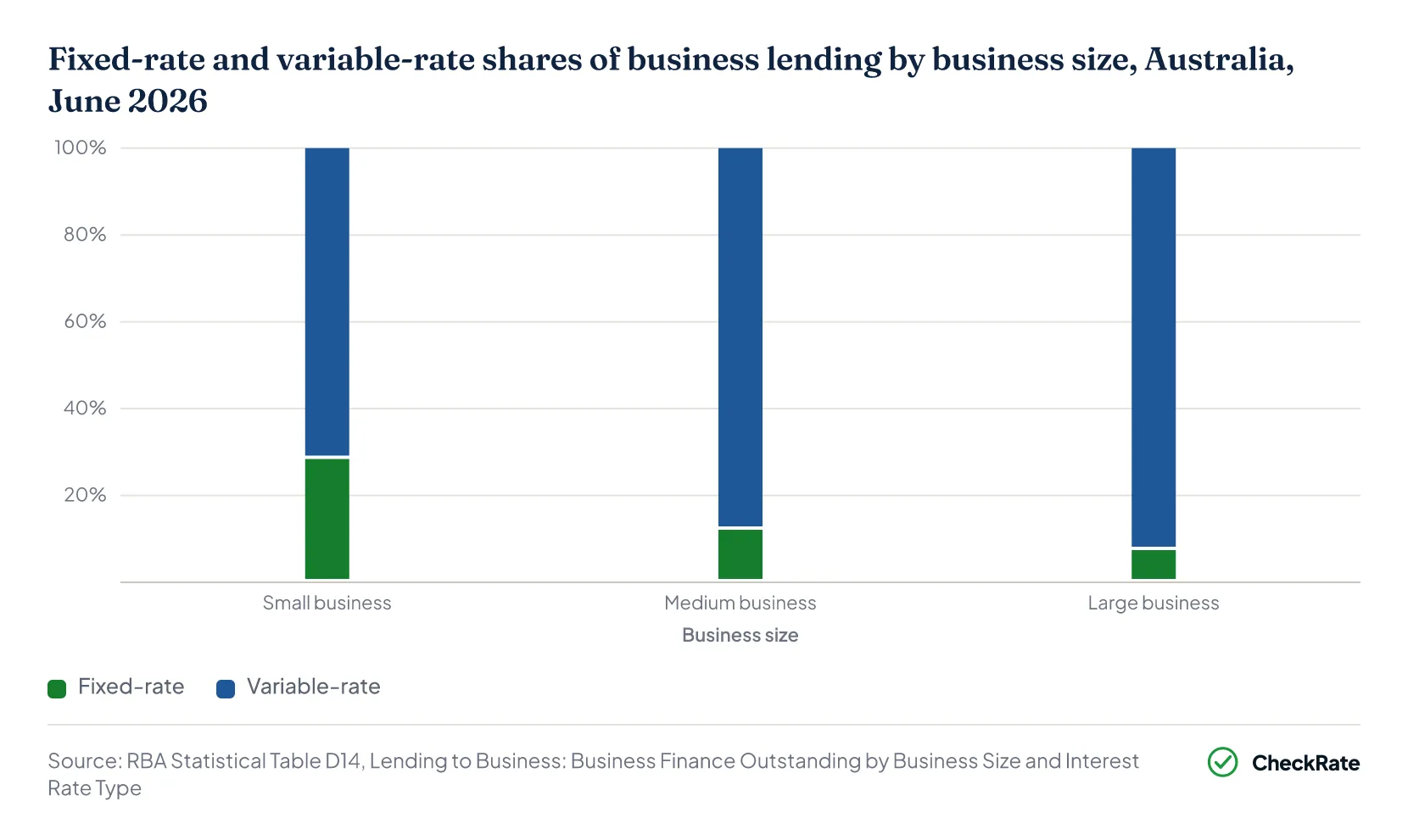 Fixed-rate and variable-rate shares of business lending by business size, Australia, June 2026