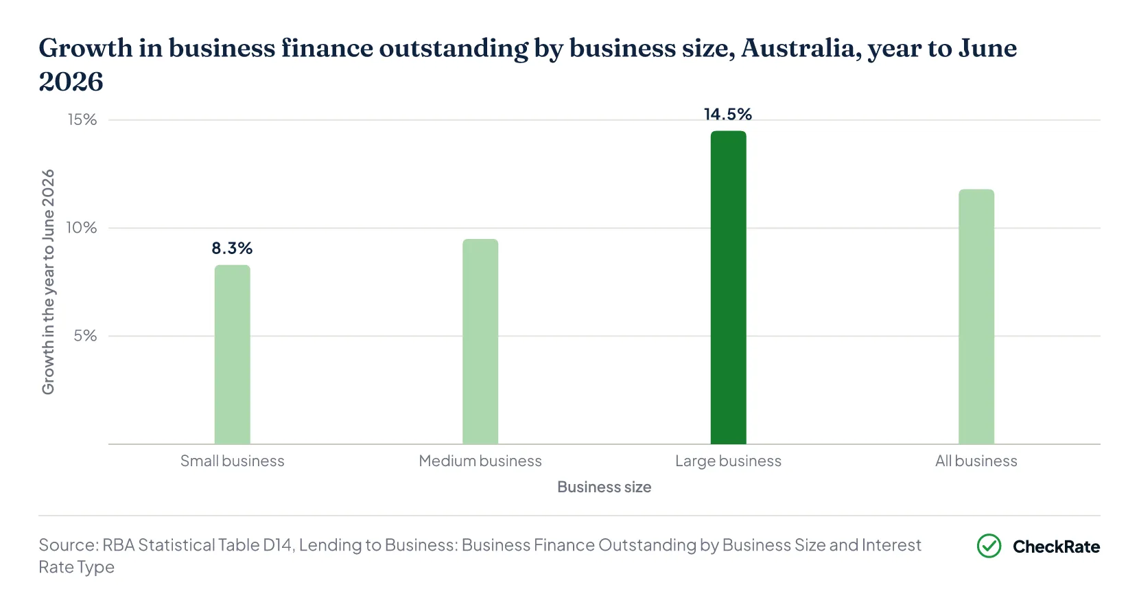 Growth in business finance outstanding by business size, Australia, year to June 2026