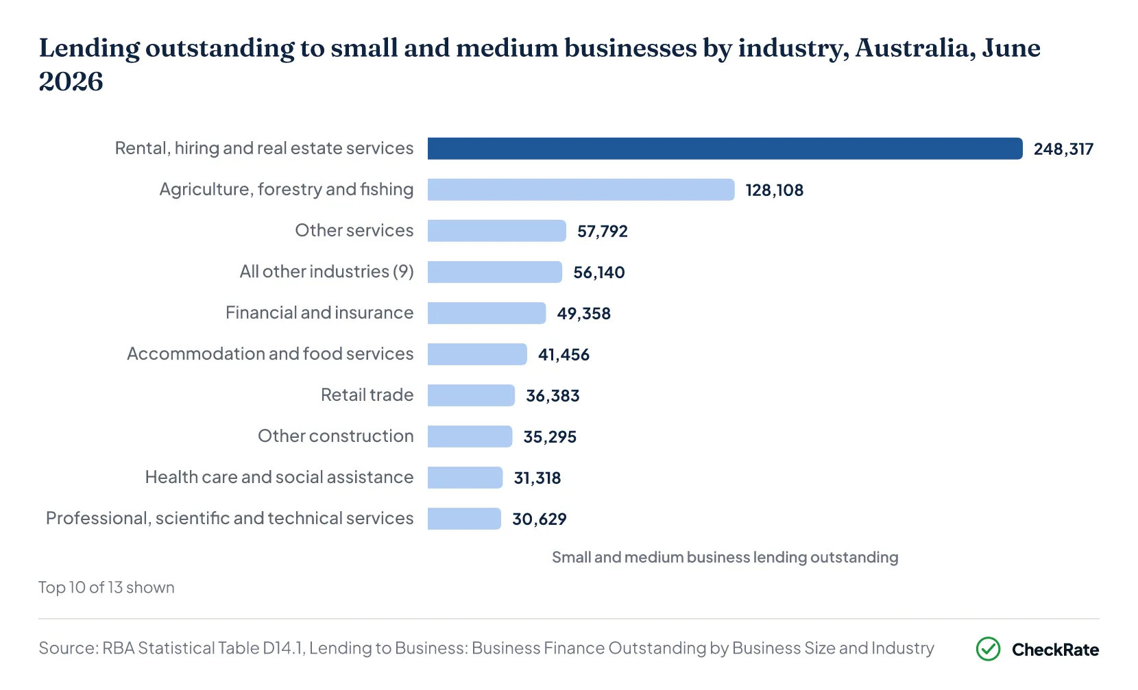 Lending outstanding to small and medium businesses by industry, Australia, June 2026